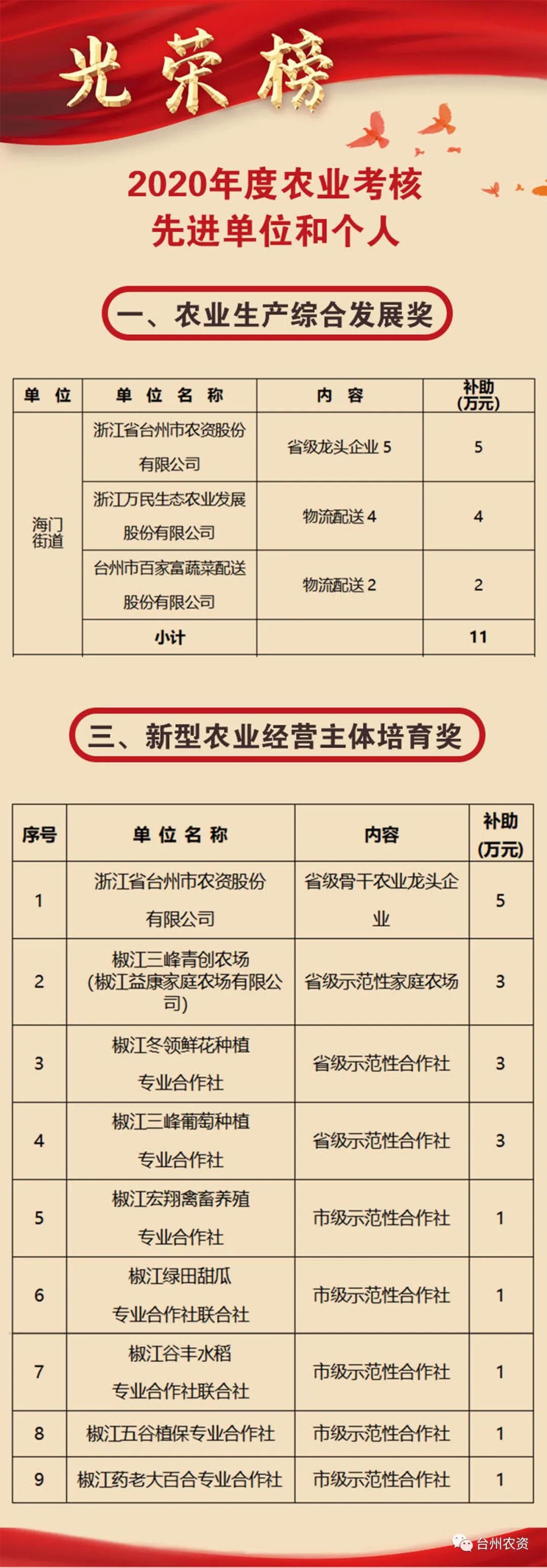 喜報(bào)|臺(tái)州農(nóng)資榮獲椒江區(qū)2020年度優(yōu)秀商貿(mào)企業(yè)、農(nóng)業(yè)生產(chǎn)綜合發(fā)展獎(jiǎng)、新型農(nóng)業(yè)經(jīng)營(yíng)主體培育獎(jiǎng)